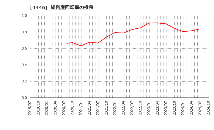 4446 Ｌｉｎｋ－Ｕグループ(株): 総資産回転率の推移