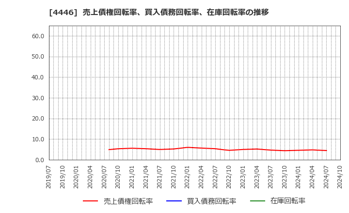 4446 Ｌｉｎｋ－Ｕグループ(株): 売上債権回転率、買入債務回転率、在庫回転率の推移