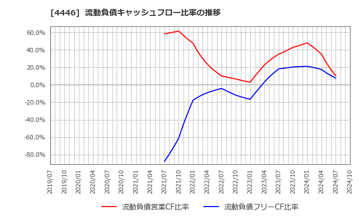 4446 Ｌｉｎｋ－Ｕグループ(株): 流動負債キャッシュフロー比率の推移