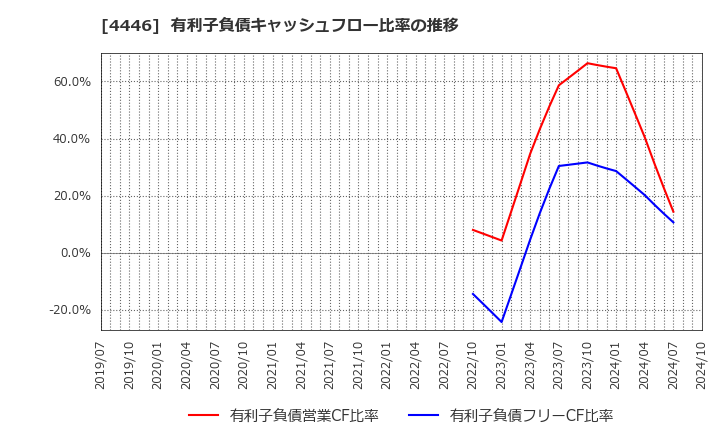 4446 Ｌｉｎｋ－Ｕグループ(株): 有利子負債キャッシュフロー比率の推移
