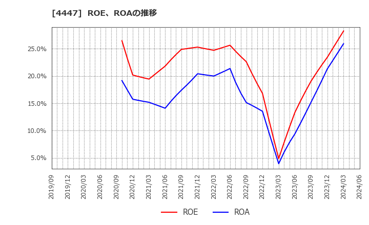 4447 (株)ピー・ビーシステムズ: ROE、ROAの推移