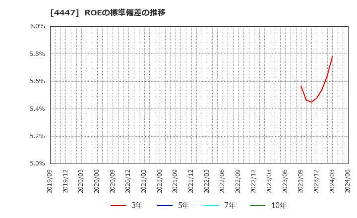 4447 (株)ピー・ビーシステムズ: ROEの標準偏差の推移