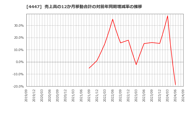 4447 (株)ピー・ビーシステムズ: 売上高の12か月移動合計の対前年同期増減率の推移