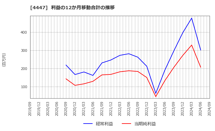 4447 (株)ピー・ビーシステムズ: 利益の12か月移動合計の推移