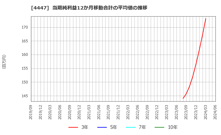 4447 (株)ピー・ビーシステムズ: 当期純利益12か月移動合計の平均値の推移