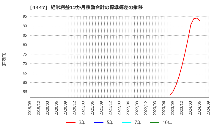 4447 (株)ピー・ビーシステムズ: 経常利益12か月移動合計の標準偏差の推移