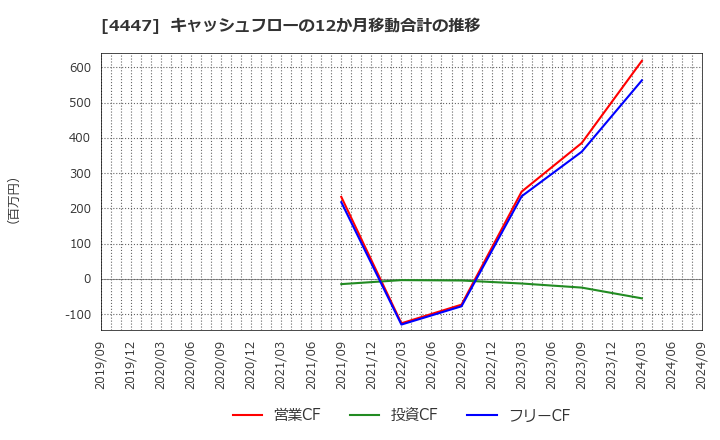 4447 (株)ピー・ビーシステムズ: キャッシュフローの12か月移動合計の推移