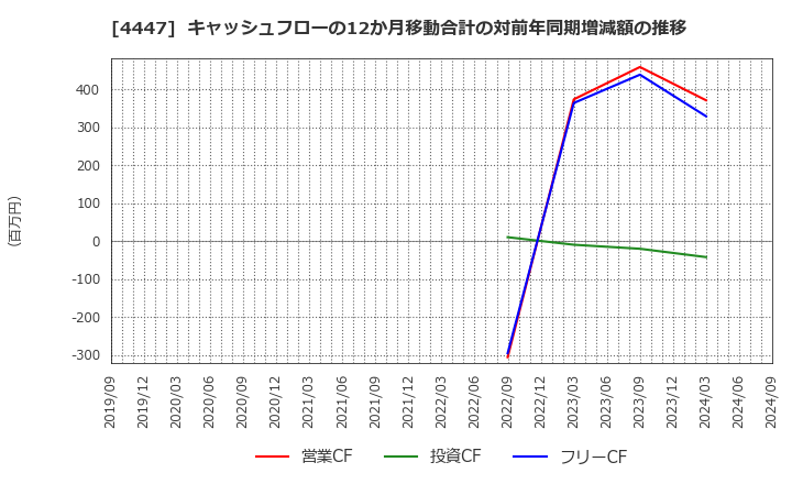 4447 (株)ピー・ビーシステムズ: キャッシュフローの12か月移動合計の対前年同期増減額の推移