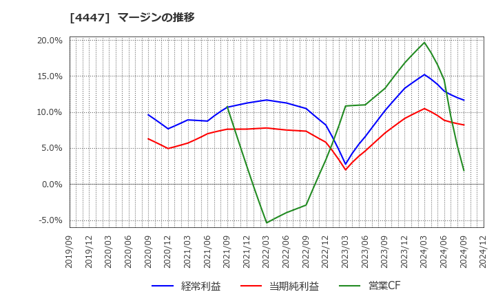 4447 (株)ピー・ビーシステムズ: マージンの推移
