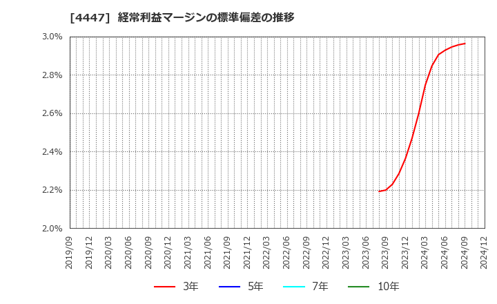 4447 (株)ピー・ビーシステムズ: 経常利益マージンの標準偏差の推移