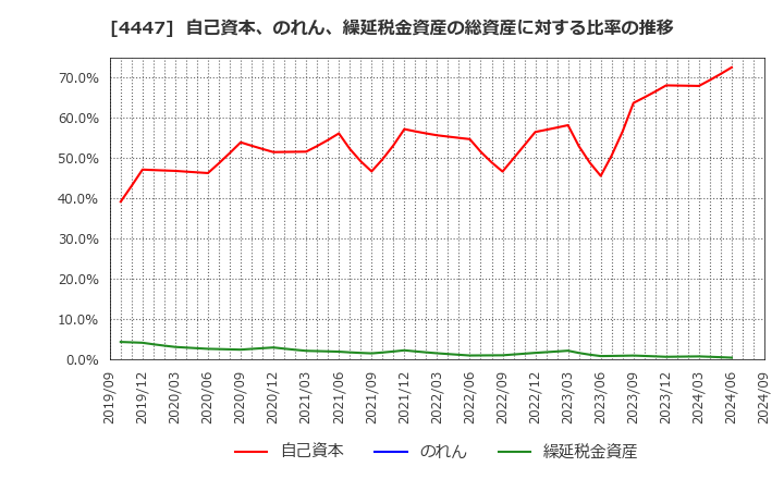 4447 (株)ピー・ビーシステムズ: 自己資本、のれん、繰延税金資産の総資産に対する比率の推移