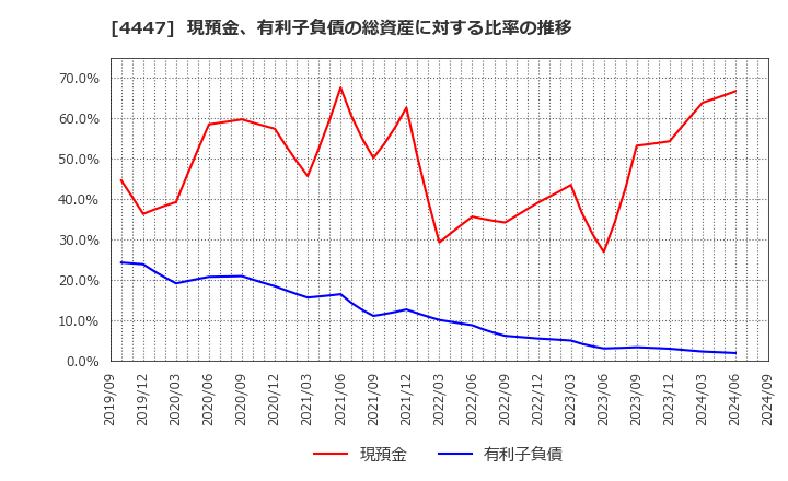 4447 (株)ピー・ビーシステムズ: 現預金、有利子負債の総資産に対する比率の推移