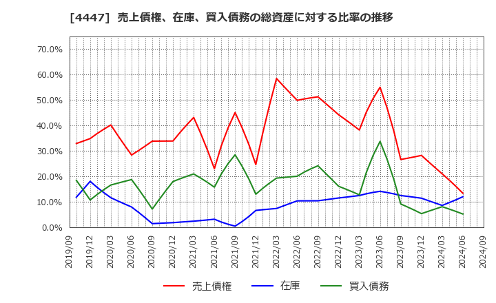 4447 (株)ピー・ビーシステムズ: 売上債権、在庫、買入債務の総資産に対する比率の推移