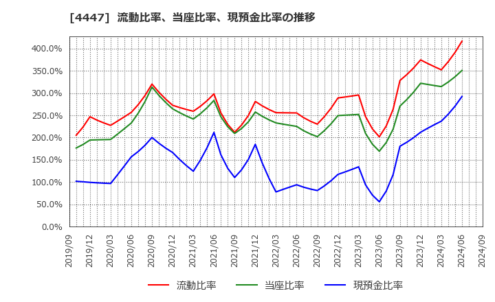 4447 (株)ピー・ビーシステムズ: 流動比率、当座比率、現預金比率の推移