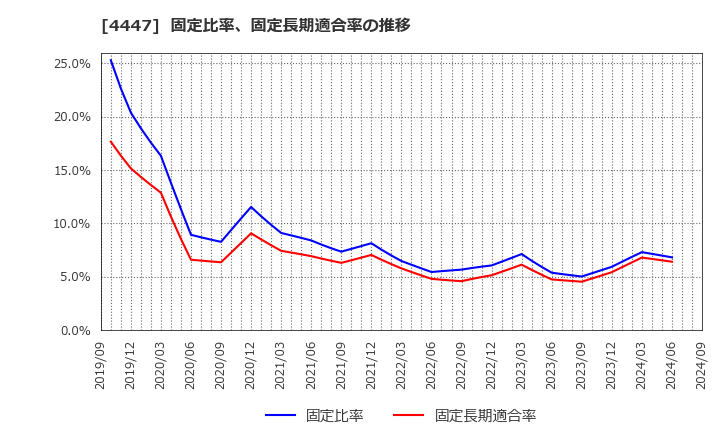 4447 (株)ピー・ビーシステムズ: 固定比率、固定長期適合率の推移