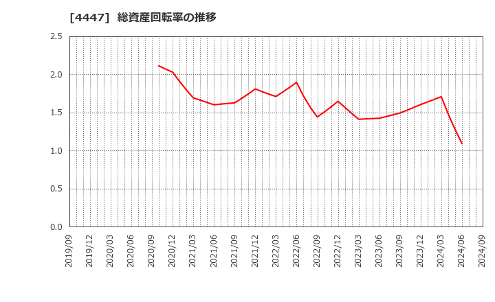 4447 (株)ピー・ビーシステムズ: 総資産回転率の推移