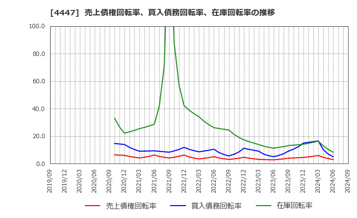4447 (株)ピー・ビーシステムズ: 売上債権回転率、買入債務回転率、在庫回転率の推移