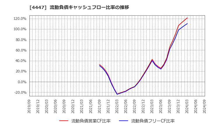 4447 (株)ピー・ビーシステムズ: 流動負債キャッシュフロー比率の推移