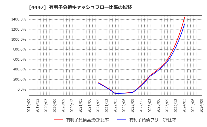 4447 (株)ピー・ビーシステムズ: 有利子負債キャッシュフロー比率の推移