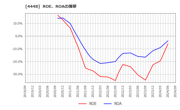 4448 Ｃｈａｔｗｏｒｋ(株): ROE、ROAの推移