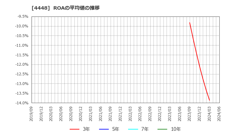 4448 Ｃｈａｔｗｏｒｋ(株): ROAの平均値の推移