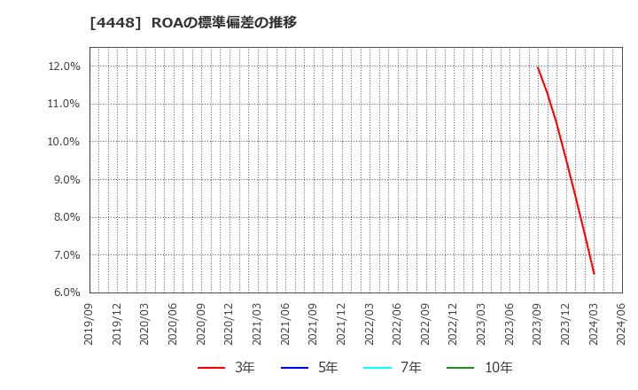 4448 Ｃｈａｔｗｏｒｋ(株): ROAの標準偏差の推移