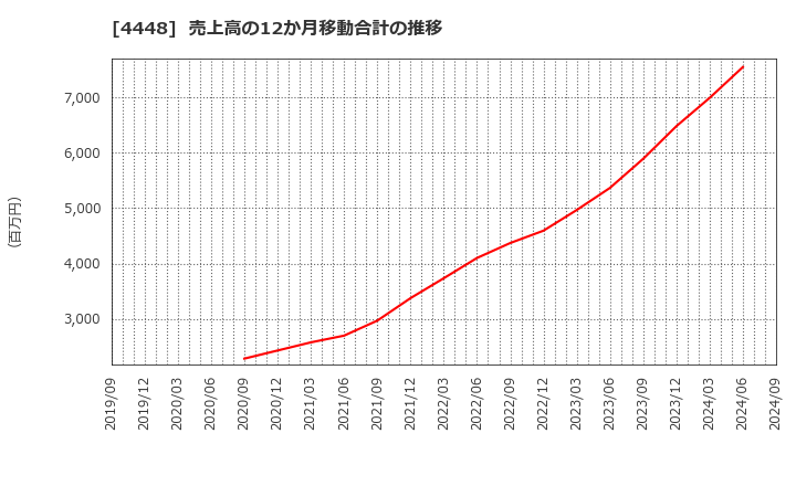 4448 (株)ｋｕｂｅｌｌ: 売上高の12か月移動合計の推移