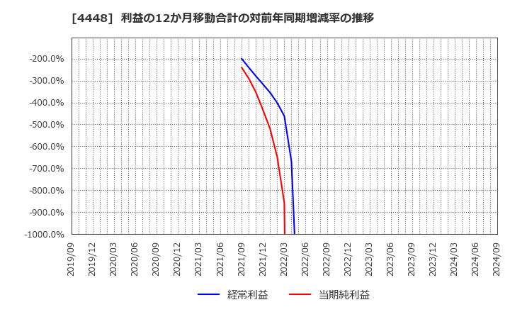 4448 Ｃｈａｔｗｏｒｋ(株): 利益の12か月移動合計の対前年同期増減率の推移