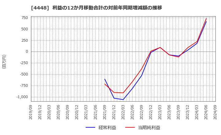 4448 Ｃｈａｔｗｏｒｋ(株): 利益の12か月移動合計の対前年同期増減額の推移