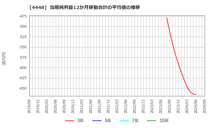 4448 Ｃｈａｔｗｏｒｋ(株): 当期純利益12か月移動合計の平均値の推移