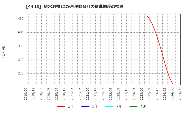 4448 Ｃｈａｔｗｏｒｋ(株): 経常利益12か月移動合計の標準偏差の推移