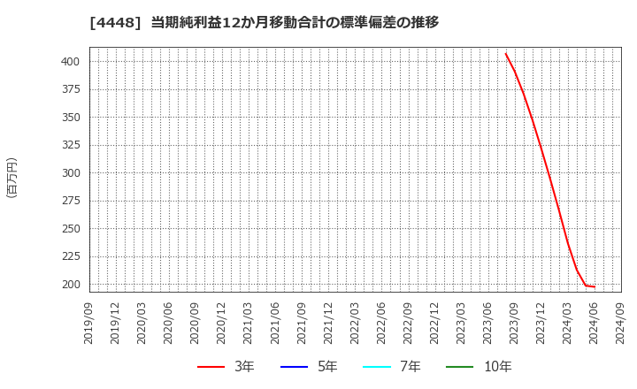 4448 Ｃｈａｔｗｏｒｋ(株): 当期純利益12か月移動合計の標準偏差の推移