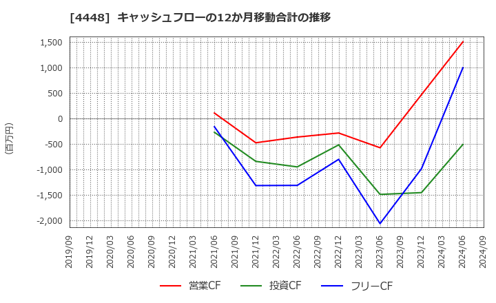 4448 Ｃｈａｔｗｏｒｋ(株): キャッシュフローの12か月移動合計の推移