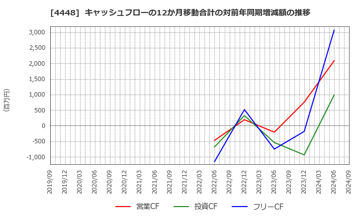 4448 Ｃｈａｔｗｏｒｋ(株): キャッシュフローの12か月移動合計の対前年同期増減額の推移