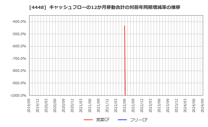 4448 Ｃｈａｔｗｏｒｋ(株): キャッシュフローの12か月移動合計の対前年同期増減率の推移