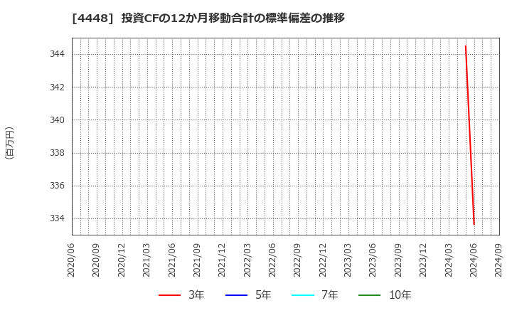 4448 Ｃｈａｔｗｏｒｋ(株): 投資CFの12か月移動合計の標準偏差の推移