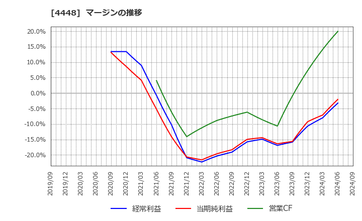 4448 (株)ｋｕｂｅｌｌ: マージンの推移