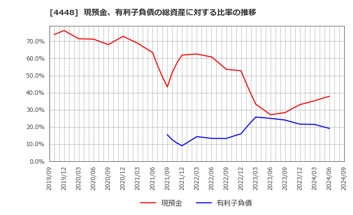 4448 (株)ｋｕｂｅｌｌ: 現預金、有利子負債の総資産に対する比率の推移