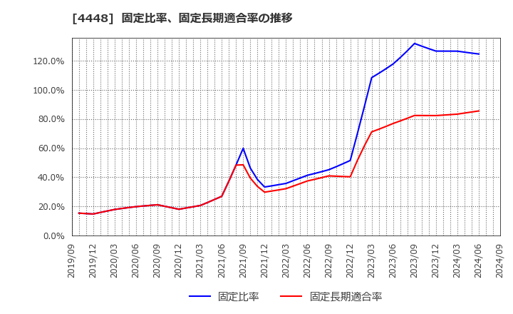 4448 (株)ｋｕｂｅｌｌ: 固定比率、固定長期適合率の推移