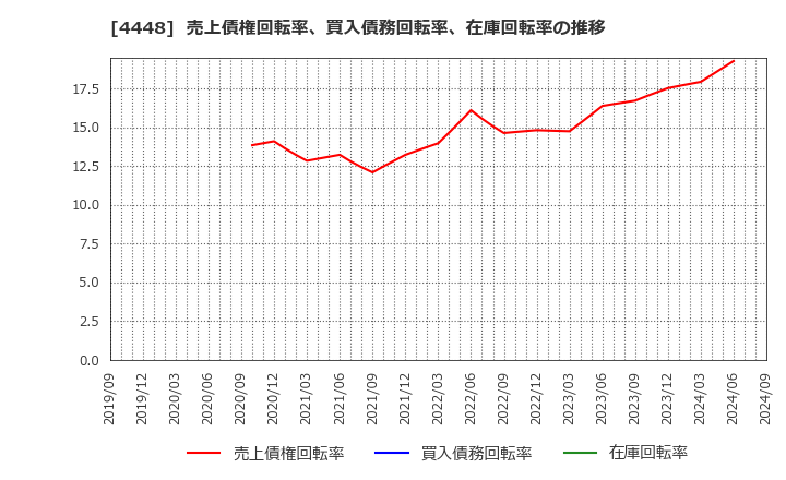 4448 (株)ｋｕｂｅｌｌ: 売上債権回転率、買入債務回転率、在庫回転率の推移