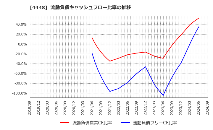 4448 Ｃｈａｔｗｏｒｋ(株): 流動負債キャッシュフロー比率の推移