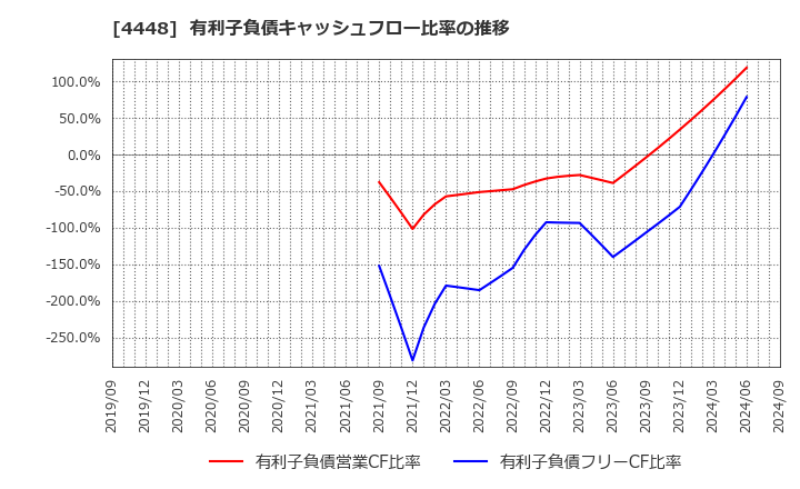 4448 Ｃｈａｔｗｏｒｋ(株): 有利子負債キャッシュフロー比率の推移