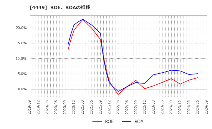 4449 (株)ギフティ: ROE、ROAの推移