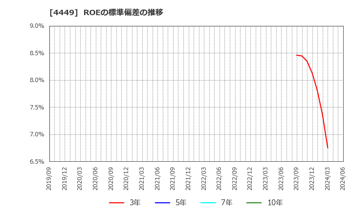 4449 (株)ギフティ: ROEの標準偏差の推移