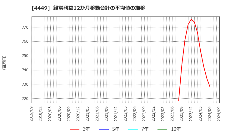 4449 (株)ギフティ: 経常利益12か月移動合計の平均値の推移