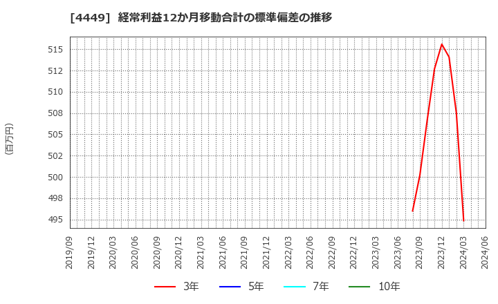 4449 (株)ギフティ: 経常利益12か月移動合計の標準偏差の推移