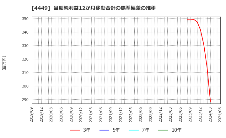 4449 (株)ギフティ: 当期純利益12か月移動合計の標準偏差の推移