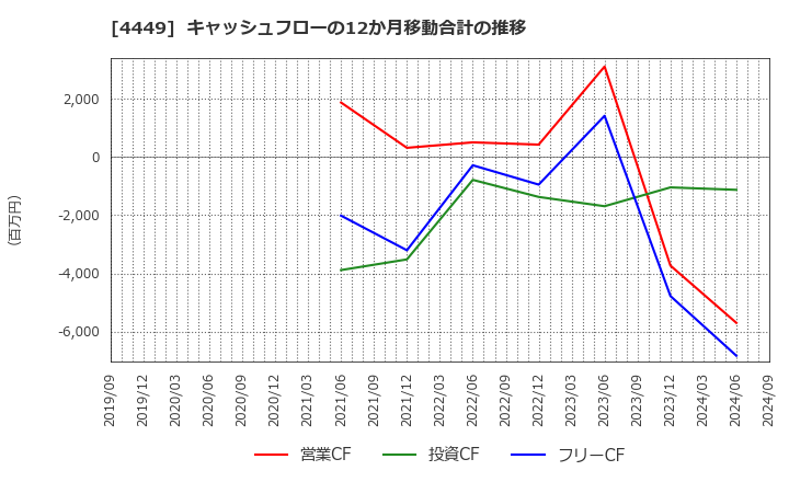 4449 (株)ギフティ: キャッシュフローの12か月移動合計の推移