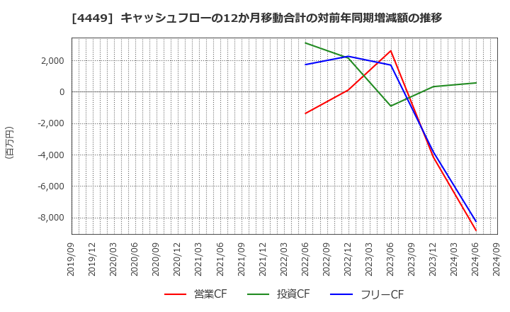 4449 (株)ギフティ: キャッシュフローの12か月移動合計の対前年同期増減額の推移