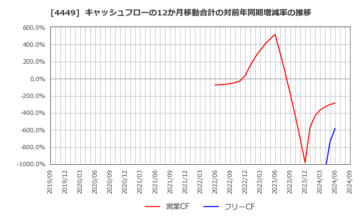 4449 (株)ギフティ: キャッシュフローの12か月移動合計の対前年同期増減率の推移